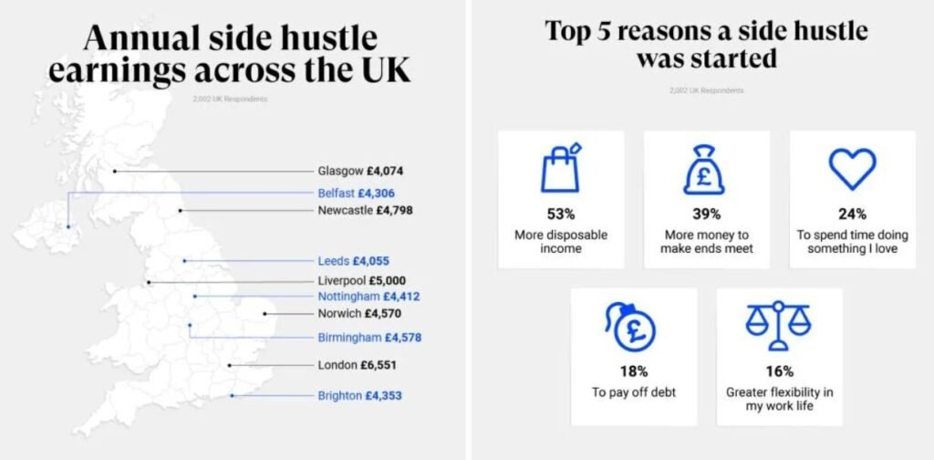Side Hustles In UK